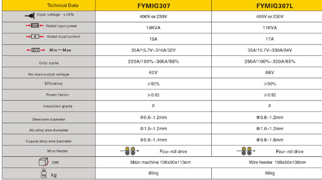 Advanced Welding Technology for Aluminum Materials  FYMIG307 in Other in City of Toronto - Image 2