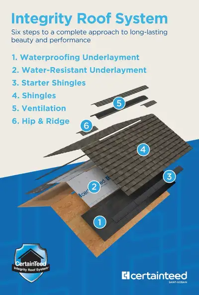 CertainTeed Integrity Roof System install by Tripe Shield Roofin, View more