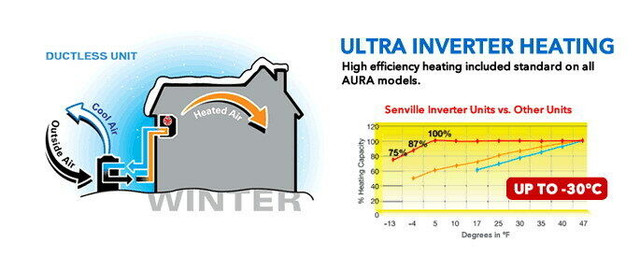 ~ Mini Split Thermo Pump at -30°C with air conditioner Senville in Heating, Cooling & Air in Gander - Image 2