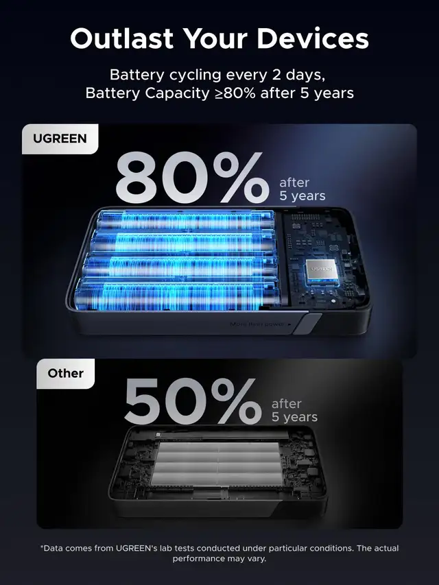 UGREEN 100W Power Bank Fast Charger - 3 Port in General Electronics in Markham / York Region - Image 7