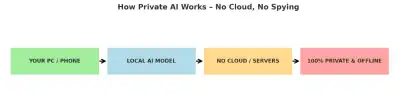 Tired of monthly AI subscriptions? Concerned about privacy? Want full control of your AI assistant?...